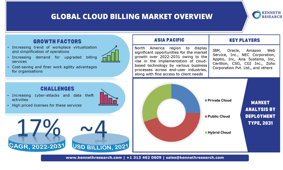 Global Cloud Billing Market Trends, Industry Analysis